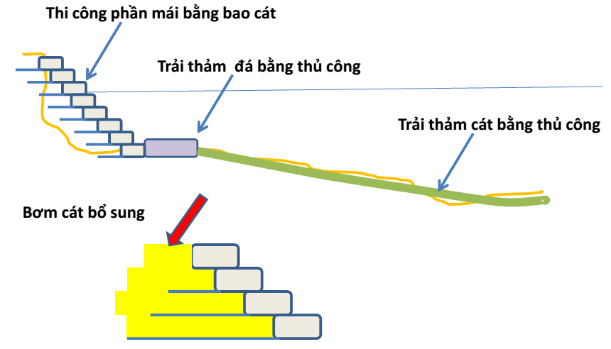 Application of soft measure to protect river bank form erosion in Mekong delta (5/2014)